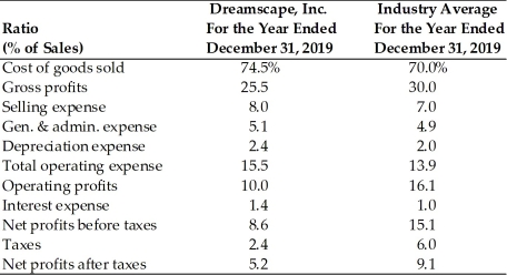 Key Financial Data   Income Statement,Dreamscape,Inc. For the Year Ended December 31,2020   Prepare a common-size income statement for Dreamscape,Inc.for the year ended December 31,2020.Evaluate the company's performance against industry average ratios and against last year's results.