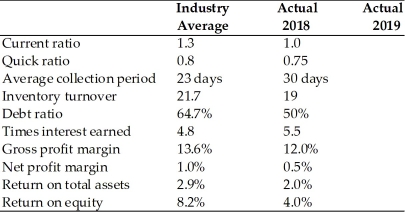 Table 3.2 Dana Dairy Products Key Ratios   Income Statement Dana Dairy Products For the Year Ended December 31,2019   Balance Sheet Dana Dairy Products December 31,2019   -Dana Dairy Products' gross profit margin was inferior to the industry standard.This may have resulted from ________.(See Table 3.2)  A) a high sales price B) the high cost of goods sold C) excessive selling and administrative expenses D) excessive interest expense