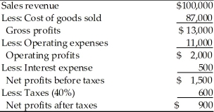 Table 3.2 Dana Dairy Products Key Ratios   Income Statement Dana Dairy Products For the Year Ended December 31,2019   Balance Sheet Dana Dairy Products December 31,2019   -Dana Dairy Products' gross profit margin was inferior to the industry standard.This may have resulted from ________.(See Table 3.2)  A) a high sales price B) the high cost of goods sold C) excessive selling and administrative expenses D) excessive interest expense