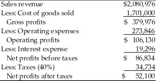 Given the following balance sheet,income statement,historical ratios and industry averages,calculate the Pulp,Paper,and Paperboard,Inc.financial ratios for the most recent year.Analyze its overall financial situation for the most recent year.Analyze its overall financial situation from both a cross-sectional and time-series viewpoint.Break your analysis into an evaluation of the firm's liquidity,activity,debt,and profitability. Income Statement Pulp,Paper,and Paperboard,Inc. For the Year Ended December 31,2019   Balance Sheet Pulp,Paper,and Paperboard,Inc. December 31,2019   Historical and Industry Average Ratios Pulp,Paper and Paperboard,Inc.  