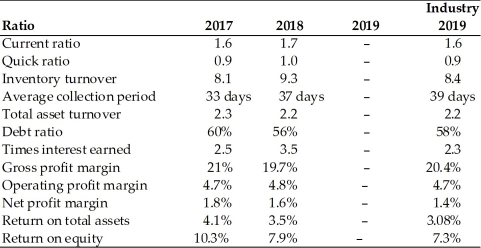 Given the following balance sheet,income statement,historical ratios and industry averages,calculate the Pulp,Paper,and Paperboard,Inc.financial ratios for the most recent year.Analyze its overall financial situation for the most recent year.Analyze its overall financial situation from both a cross-sectional and time-series viewpoint.Break your analysis into an evaluation of the firm's liquidity,activity,debt,and profitability. Income Statement Pulp,Paper,and Paperboard,Inc. For the Year Ended December 31,2019   Balance Sheet Pulp,Paper,and Paperboard,Inc. December 31,2019   Historical and Industry Average Ratios Pulp,Paper and Paperboard,Inc.  