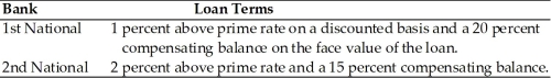 Hayley's Theatrical Supply is in the process of negotiating a line of credit with two local banks.The prime rate is currently 8 percent.The terms follow:   (a)Calculate the effective interest rate of both banks. (b)Recommend which bank's line of credit Hayley's Theatrical Supply should accept.