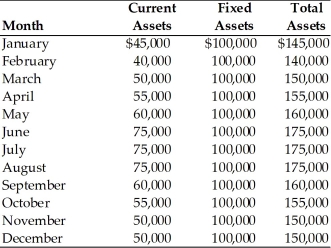 Table 14.1 Irish Air Services has determined several factors relative to its asset and financing mix. (a) The firm earns 10 percent annually on its current assets. (b) The firm earns 20 percent annually on its fixed assets. (c) The firm pays 13 percent annually on current liabilities. (d) The firm pays 17 percent annually on long-term funds. (e) The firm's monthly current,fixed,and total asset requirements for the previous year are summarized in the table below:   -The firm's monthly permanent funds requirement is ________.(See Table 14.1)  A) $100,000 B) $57,500 C) $140,000 D) $157,500