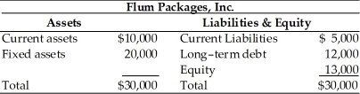 Table 14.2   The company earns 5 percent on current assets and 15 percent on fixed assets.The firm's current liabilities cost 7 percent to maintain and the average annual cost of long-term funds is 20 percent. -The firm's initial net working capital is ________.(See Table 14.2)  A) $15,000 B) $13,000 C) $5,000 D) $10,000