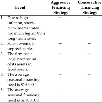 Jia's Jewelers has seasonal financing needs that vary from $250,000 to $2,725,000.The permanent financing requirement is $4,100,000.Check the appropriate box indicating the better strategy for each of the following events.  