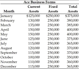 Table 14.3   -Ace's Business Forms has compiled several factors relative to its financing mix.The firm pays 8 percent on short-term funds and 10 percent on long-term funds.The firm's monthly current,fixed,and total asset requirements for the previous year are summarized in Table 14.3. Determine: (a)the monthly permanent funds requirement (b)the monthly average seasonal funds requirement (c)the annual financing costs (aggressive strategy) (d)the annual financing costs (conservative strategy)