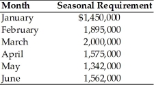 Studio San,a dealer in contemporary art,has forecasted its seasonal financing needs for the next six months as follows:   (a)The firm projects that short-term funds will cost 11 percent and long-term funds will cost 13 percent annually. (b)The firm's permanent funds requirement is $500,000. Calculate financing costs for the first six months using the aggressive and conservative strategies.