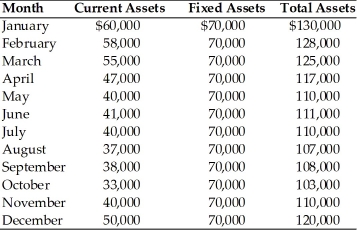 Adam's Aeronautics is interested in making sure it has enough money to finance its assets.The company's current assets and fixed assets for the months of January through December are given in the following table.   (a)Find the average monthly seasonal and permanent funds requirement. (b)What is the total cost of financing under the aggressive and conservative strategies.Assume short-term funds costs 4.5 percent and the interest rate for long-term funds is 12 percent. (c)Find the net working capital under the aggressive and conservative strategies.