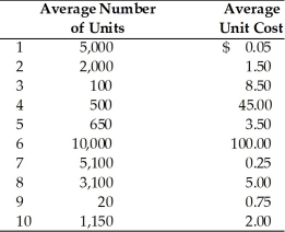 Table 14.4 Bowring Ball Bearings has 10 different items in its inventory.The average number of units held in inventory and the average unit cost are listed for each item.The firm uses an ABC system of inventory control.   -Inventory items that belong in the C category include ________.(See Table 14.4)  A) Items 4 and 6 B) Items 6 and 8 C) Items 1,7,and 9 D) Items 1 and 3