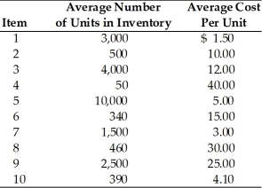 Harry's Sheds has ten different items in its finished goods inventory.The average number of units held in inventory and the average unit cost are listed for each item.The firm uses an ABC system of inventory control.   (a)Which items should be considered to be in the A category of an ABC system of inventory? (b)Which items should be considered to be in the B category of an ABC system of inventory?