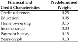 Credit Scoring Policy     Jia's Jewelry uses the credit scoring technique to evaluate retail applications.The financial and credit characteristics considered and weights indicating their relative importance in the credit decision are shown above.The firm's credit standards are to accept all applicants with credit scores of 85 or more,to extend limited credit to applicants with scores ranging from 75 to 84,and to reject all applicants below 75.The firm is currently processing two applicants.The scores of each applicant on each of the financial and credit characteristics are summarized above.Would you recommend either of these applicants for credit extension?