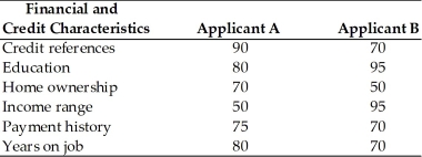 Credit Scoring Policy     Jia's Jewelry uses the credit scoring technique to evaluate retail applications.The financial and credit characteristics considered and weights indicating their relative importance in the credit decision are shown above.The firm's credit standards are to accept all applicants with credit scores of 85 or more,to extend limited credit to applicants with scores ranging from 75 to 84,and to reject all applicants below 75.The firm is currently processing two applicants.The scores of each applicant on each of the financial and credit characteristics are summarized above.Would you recommend either of these applicants for credit extension?