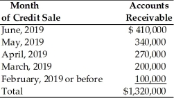 Table 14.6 A breakdown of Teffan,Inc.'s outstanding accounts receivable dated June 30,2019 on the basis of the month in which the credit sale was initially made follows.The firm extends 30-day credit terms.   -An evaluation of the firm's collection efforts based on the aging schedule would suggest ________.(See Table 14.6)  A) poor credit management B) satisfactory credit management C) superior credit management D) overzealous collection efforts