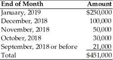 Ashley's Ad Agency's accounts receivable totaled $451,000 on January 30,2019.An aging summary of receivables at this date follows:   The firm extends 30-day credit terms to all its credit customers. (a)Prepare an aging schedule for Ashley's Ad Agency. (b)Evaluate the firm's collection performance.