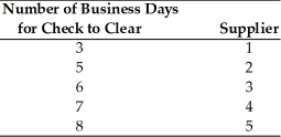 Danny's Distributing,Inc.has completed an analysis of check-clearing times of five key suppliers.On a weekly basis,the firm has a $50,000 check disbursed to each of these suppliers,totaling $250,000.In examining the check-clearing times of each supplier,the firm revealed:   Given this information,what recommendation would you give the firm with respect to paying its suppliers weekly? Explain.