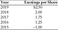 A firm has had the following earnings history over the last five years:   If the firm's dividend policy is based on a $0.50 payout per share whenever it makes a positive earnings,increasing by $0.05 to previous year dividends per share whenever earnings exceed $1.50 per share,the annual dividends for 2018 and 2019 were ________. A) $0.50 and $0.60,respectively B) $0.50 and $0.55,respectively C) $0.55 and $0.65,respectively D) $0.60 and $0.65,respectively