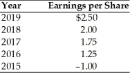 A firm has had the following earnings history over the last five years:   If the firm's dividend policy was to pay $0.25 per share each period,except that when earnings exceed $1.50 the firm pays an extra dividend equal to 50 percent of the earnings above $1.50,the annual dividends for 2016 and 2019 were ________. A) $0.25 and $1.25,respectively B) $0.25 and $0.75,respectively C) $0 and $0.25,respectively D) $0.25 and $0.25,respectively