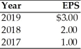 A firm has had the indicated earnings per share over the last three years:   (a)If the firm's dividend policy was based on a constant payout ratio of 50 percent,determine the annual dividend for each year. (b)If the firm's dividend policy was based on a fixed dollar payout policy of 50 cents per share plus an extra dividend equal to 75 percent of earnings per share above $1.00,determine the annual dividend for each year.