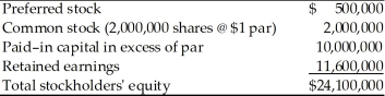 Hayley's Optical has a stockholders' equity account as shown below.The firm's common stock currently sells for $20 per share.   (a)What is the maximum dividend per share Hayley's Optical can pay? (Assume capital includes all paid-in capital.) (b)Recast the partial balance sheet (the stockholders' equity accounts)to show independently (1)a 2-for-1 stock split of the common stock. (2)a cash dividend of $1.50 per share. (3)a stock dividend of 5% on the common stock. (c)At what price would you expect Hayley's Optical stock to sell after (1)the stock split? (2)the stock dividend?