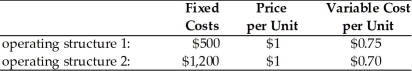 China America Manufacturing is evaluating two different operating structures which are described below.The firm has annual interest expense of $250,common shares outstanding of 1,000,and a tax rate of 40 percent.   (a)For each operating structure,calculate (a1)EBIT and EPS at 10,000,20,000,and 30,000 units. (a2)the degree of operating leverage (DOL)and degree of total leverage (DTL)using 20,000 units as a base sales level. (a3)the operating breakeven point in units. (b)Which operating structure has greater operating leverage and business risk? (c)If China America projects sales of 20,000 units,which operating structure is recommended?