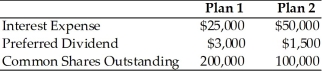 Table 13.1   -What is the degree of financial leverage at a base level EBIT of $120,000 for both financing plans? The firm has a 21 percent tax rate.(See Table 13.1)
