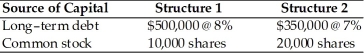 Frankline Coin,Inc.is considering two capital structures.The key information follows.Assume a 40 percent tax rate and expected EBIT of $50,000.   (a)Calculate two EBIT-EPS coordinates for each of the structures. (b)Indicate over what EBIT range,if any,each structure is preferred.