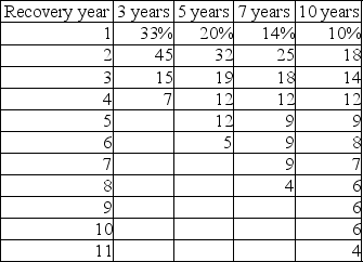  -A corporation is selling an existing asset for $1,000.The asset,when purchased,cost $10,000,was being depreciated under MACRS using a five-year recovery period,and has been depreciated for four full years.If the assumed tax rate is 40 percent on ordinary income and capital gains,the tax effect of this transaction is ________. A) $0 tax liability B) $1,100 tax liability C) $3,600 tax liability D) $280 tax benefit