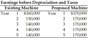 Table 11.4 Degnan Dance Company,Inc.,a manufacturer of dance and exercise apparel,is considering replacing an existing piece of equipment with a more sophisticated machine.The following information is given.     The firm pays 40 percent taxes on ordinary income and capital gains. -Calculate the incremental earnings before depreciation and taxes.(See Table 11.4)