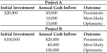 Table 11.6 A corporation is assessing the risk of two capital budgeting proposals.The financial analysts have developed pessimistic,most likely,and optimistic estimates of the annual cash inflows which are given in the following table.The firm's cost of capital is 10 percent.   -The expected net present value of Project A if the outcomes are equally probable and the project has five-year life is ________.(See Table 11.6)  A) -$1,045 B) $17,910 C) $36,865 D) $93,730