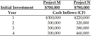 Table 11.8 Tangshan Mining Company is considering investment in one of two mutually exclusive projects M and N which are described below.Tangshan Mining's overall cost of capital is 15 percent,the market return is 15 percent and the risk-free rate is 5 percent.Tangshan estimates that the beta for project M is 1.20 and the beta for project N is 1.40.   -Using the risk-adjusted discount rate method of project evaluation,the NPV for Project N is ________.(See Table 11.8)  A) $166,132 B) $122,970 C) $85,732 D) $600,000
