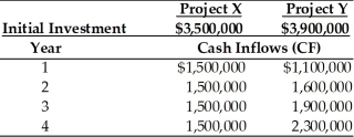 Table 11.10 Nico Manufacturing is considering investment in one of two mutually exclusive projects X and Y which are described below.Nico Manufacturing's overall cost of capital is 15 percent,the market return is 15 percent and the risk-free rate is 5 percent.Nico estimates that the beta for project X is 1.20 and the beta for project Y is 1.40.   -Calculate the risk-adjusted discount rates for Project X and Project Y.(See Table 11.10)