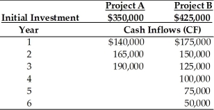 Table 11.11 Yong Importers,an Asian import company,is evaluating two mutually exclusive projects,A and B.The relevant cash flows for each project are given in the table below.The cost of capital for use in evaluating each of these equally risky projects is 10 percent.   -Which project should be chosen using the Annualized NPV approach? (See Table 11.11)  A) Project A because its annualized NPV is higher B) Project B because its NPV is higher C) Project A because its IRR is higher D) Project B because its annualized NPV is higher