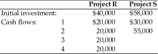 A firm is evaluating two mutually exclusive projects that have unequal lives.The firm must evaluate the projects using the annualized net present value approach and recommend which project they should select.The firm's cost of capital has been determined to be 14 percent,and the projects have the following initial investments and cash flows:   A) Choose Project R because its ANPV is $6459 B) Choose Project S because its ANPV is $6459 C) Choose Project R because its ANPV is $18,274 D) Choose Project S because its ANPV is $10,637