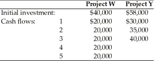 A firm is evaluating two mutually exclusive projects that have unequal lives.The firm must evaluate the projects using the annualized net present value approach and recommend which project they should select.The firm's cost of capital has been determined to be 18 percent,and the projects have the following initial investments and cash flows:  