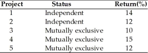 A firm with unlimited funds must evaluate five projects.Projects 1 and 2 are independent and Projects 3,4,and 5 are mutually exclusive.The projects are listed with their returns.   A ranking of the projects on the basis of their returns from the best to the worst according to their acceptability to the firm would be ________. A) 4,1,2 or 5,and 3 B) 4,1,and 2 C) 3,2 or 5,1,and 4 D) 4,1,5,and 3