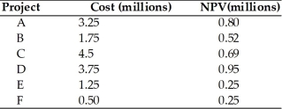 Which of the following proposed projects should be accepted for the upcoming year since only $6 million is available for the next year's capital budget.What is the total NPV of the projects that should be accepted?   A) A,B,& F; total cost = $5.5 million; Total NPV = $1.57 B) F,B,& D; total cost = $6 million; Total NPV = $1.72 C) E,F,& D; total cost = $5.5 million; Total NPV = $1.45 D) A,E,& F; total cost = $5 million; Total NPV = $1.3