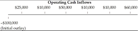 <strong>Table 10.2   The cash flow pattern depicted is associated with a capital investment and may be characterized as ________.(See Table 10.2)</strong> A)an annuity and a conventional cash flow B)a mixed stream and a nonconventional cash flow C)an annuity and a nonconventional cash flow D)a mixed stream and a conventional cash flow <div style=padding-top: 35px> 