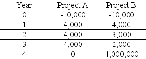Evaluate the following projects using the payback method assuming a rule of 3 years for payback.   A) Project A can be accepted because the payback period is 2.5 years but Project B cannot be accepted because its payback period is longer than 3 years. B) Project B should be accepted because even though the payback period is 2.5 years for Project A and 3.001 for project B,there is a $1,000,000 payoff in the 4th year in Project B. C) Project B should be accepted because you get more money paid back in the long run. D) Both projects can be accepted because the payback is less than 3 years.