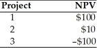 A firm is evaluating three capital projects.The net present values for the projects are as follows:   The firm should ________. A) accept Projects 1 and 2,and reject Project 3 B) accept Projects 1 and 3,and reject Project 2 C) accept Project 3,and reject Projects 1 and 2 D) accept all projects