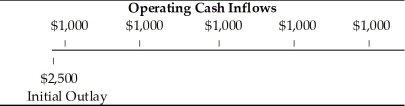 Table 10.1   -Given the information in Table 10.1 and 15 percent cost of capital, (a)compute the net present value. (b)should the project be accepted?