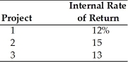 A firm with a cost of capital of 13.5 percent is evaluating three capital projects.The internal rates of return are as follows:   The firm should ________. A) accept Project 1 and 2,and reject Project 3 B) accept Project 2,and reject Projects 1 and 3 C) accept Project 1,and reject Projects 2 and 3 D) accept Project 3,and reject Projects 1 and 2