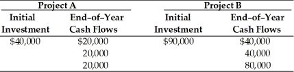 Table 10.3 A firm is evaluating two projects that are mutually exclusive with initial investments and cash flows as follows:   -If the firm in Table 10.3 has a required payback of two years,it should ________. A) accept Project A and Project B B) accept Project A and reject Project B C) reject Project A and accept Project B D) reject both the projects