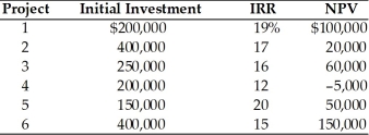 Table 10.4 A firm must choose from six capital budgeting proposals outlined below.The firm is subject to capital rationing and has a capital budget of $1,000,000; the firm's cost of capital is 15 percent.   -Using the net present value approach to ranking projects,which projects should the firm accept? (See Table 10.4)  A) 1,2,3,4,and 5 B) 1,3,5,and 6 C) 2,3,4,and 5 D) 1,3,4,5,and 6