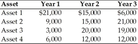 A financial manager must choose between four alternative Assets: 1,2,3,and 4.Each asset costs $35,000 and is expected to provide earnings over a three-year period as described below.   Based on the wealth maximization goal,the financial manager would choose ________. A) Asset 1 B) Asset 2 C) Asset 3 D) Asset 4