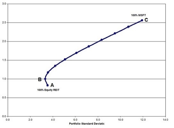   Assume you have a choice between investing in either an equity REIT or Microsoft stock (MSFT) or a combination of the two.Which point in the figure above is NOT on the efficient portfolio frontier? A) A B) B C) C D) All points are on the efficient portfolio frontier