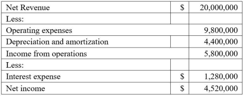   Consider the financial statements for a REIT,given above.Price multiples for comparable REITs are about 10 times current funds from operation (FFO) .What price does this suggest for the REIT's shares if 1,000,000 shares are issued? A) $4.52 per share B) $45.20 per share C) $8.92 per share D) $89.20 per share