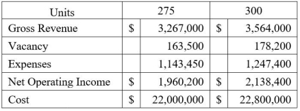   Consider the table above.An investor-developer demands a return of at least 9 percent on cost.Which of the following statements is TRUE based on the information above? A) Neither project produces a sufficient expected return B) The 275 unit project produces a sufficient return,but the 300 unit project does not C) The 300 unit project produces a sufficient return,but the 275 unit project does not D) Both projects produce sufficient return,but the 275 unit project produces a higher return than the 300 unit project