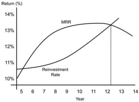 Consider the figure below.The dotted (vertical) line denotes the: A) Incremental rate of return on additional borrowed funds B) Marginal rate of return C) Optimal holding period D) Optimal yield