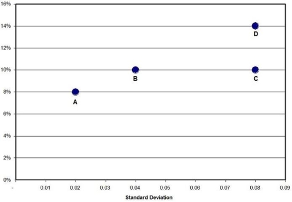   Consider risk-return characteristics of Investments A-D,given above.Which of the following statements is TRUE? A) Investment C is preferred to Investment D B) Investment D is preferred over all other investments C) Investment A is preferred to Investment B D) Investment B is preferred to Investment C