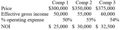Consider the table.Assume that the subject property has effective gross income of $53,000 and a NOI of $27,500.What value would a cap rate approach yield (rounded to the nearest $100) ?   A) $322,600 B) $325,600 C) $328,600 D) $330,000